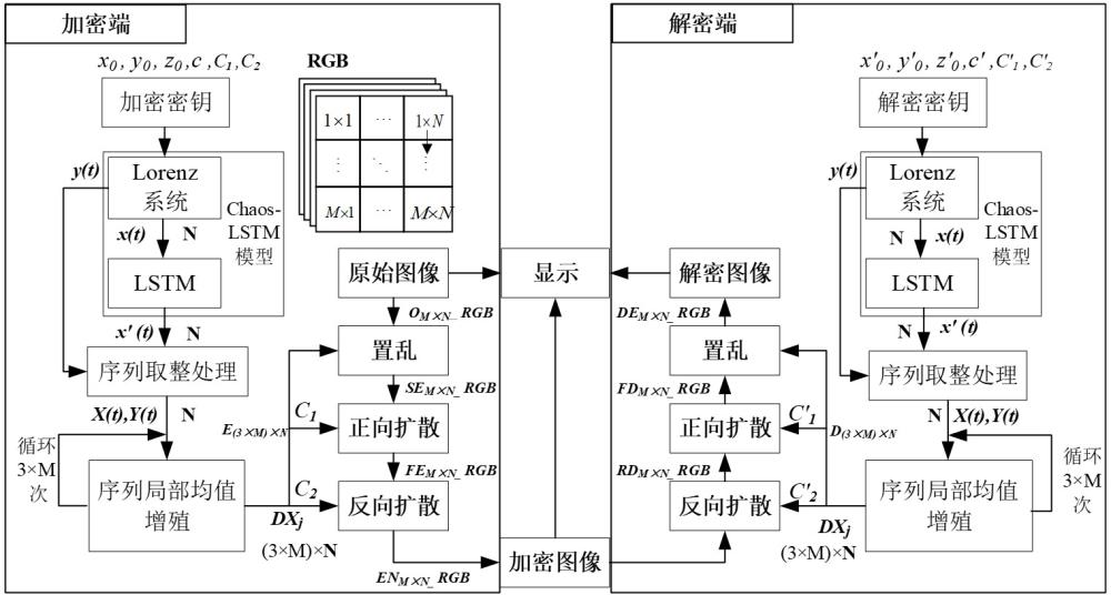 基于Chaos-LSTM与混沌序列增殖的地理信息加密方法、系统及介质与流程