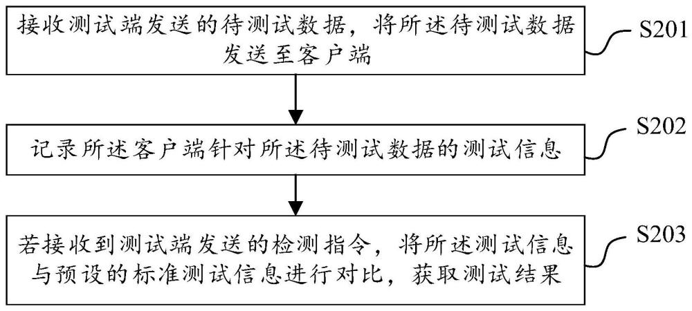 数据测试方法、装置、电子设备及计算机存储介质与流程