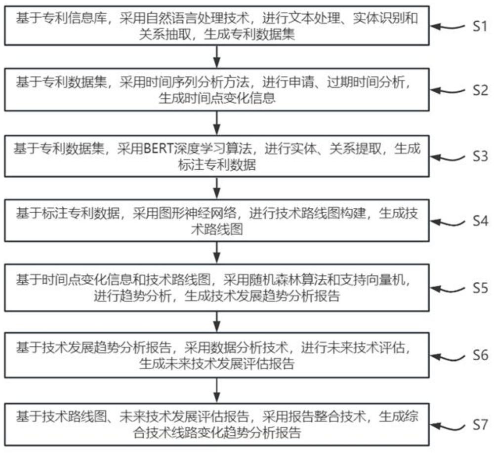 基于专利数据变化的技术线路变化趋势分析方法及系统与流程