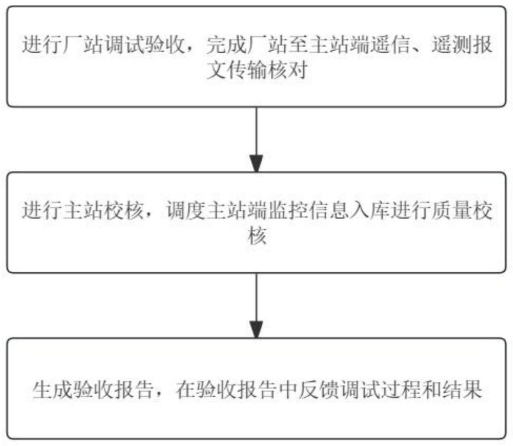 一种电力设备遥信遥测自动调试验收方法及系统与流程