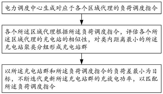 一种区域能源供需平衡的电动汽车充电站调度方法