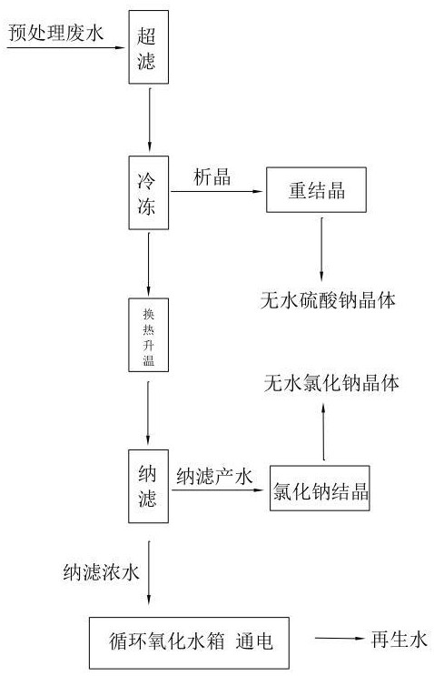 一种高盐废水资源化处理方法与流程