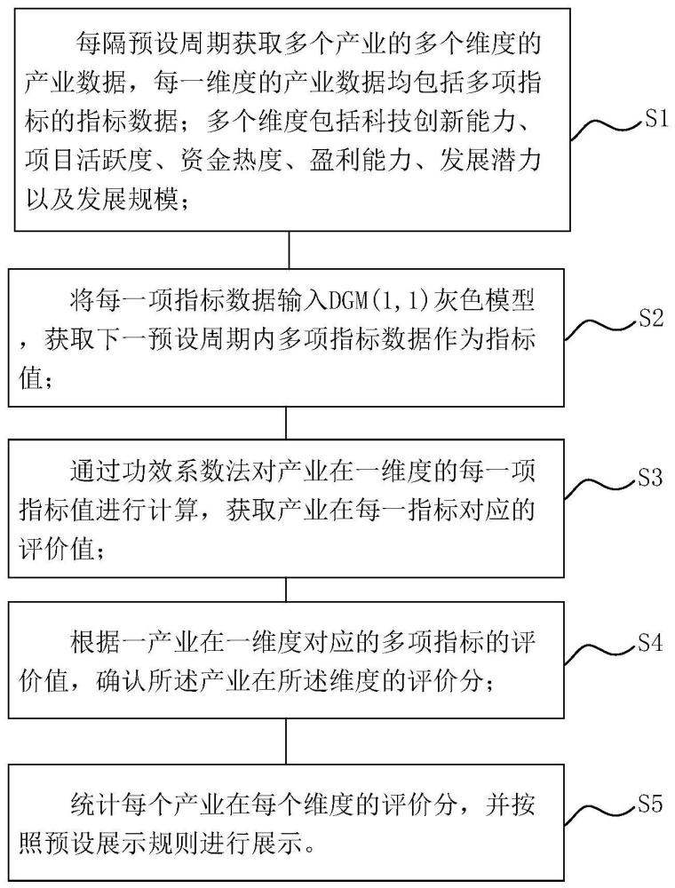 基于灰色模型的产业评价方法、计算机设备及存储介质与流程