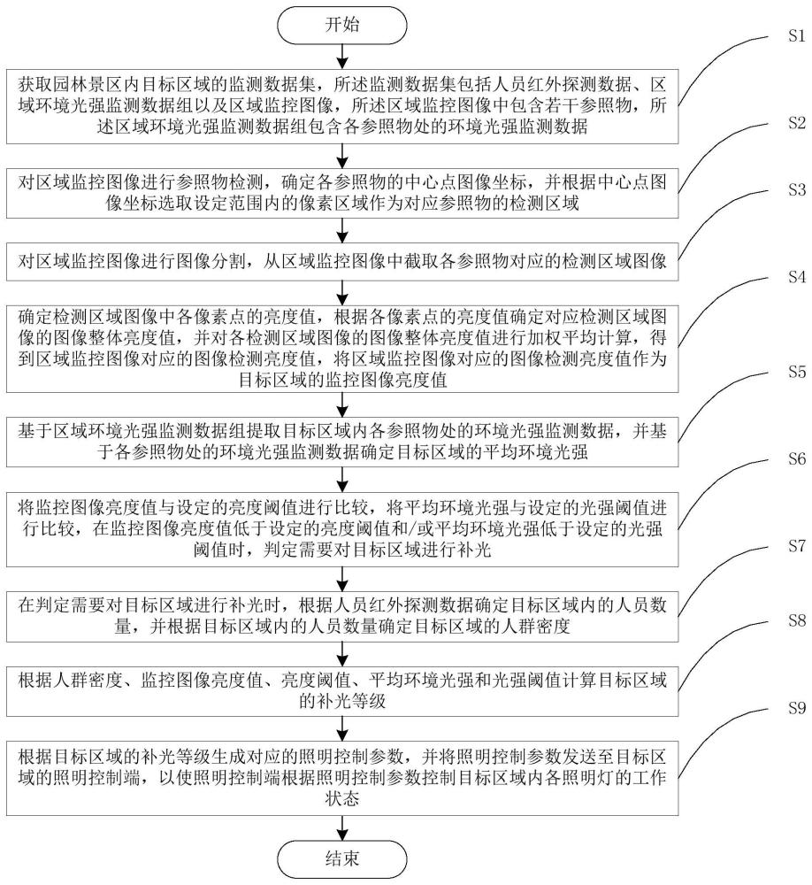 一种园林景区照明智能控制方法及系统与流程