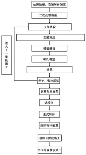 一种跨南水北调干渠管道桥现浇梁的施工工法的制作方法