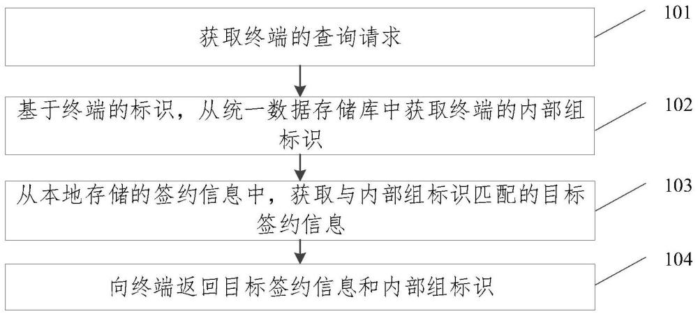 签约信息处理方法、装置、设备及存储介质与流程