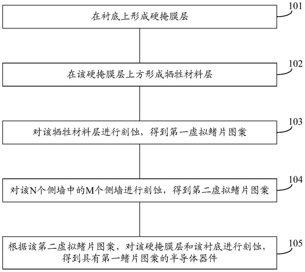 制作半导体器件的方法和半导体器件与流程