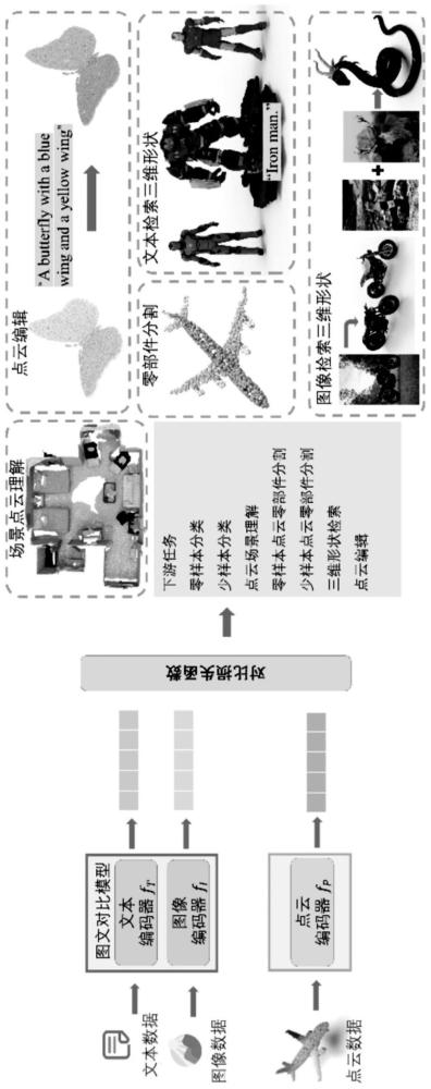 三维点云表征模型构建方法、装置、电子设备和存储介质与流程