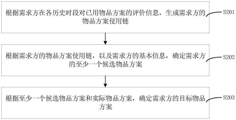 物品方案推荐方法、装置、计算机设备和存储介质与流程