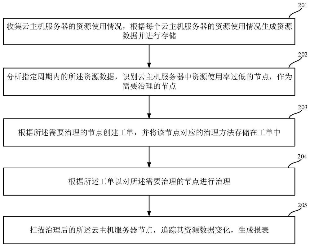 一种管理云主机服务器资源使用率的方法、装置及设备与流程