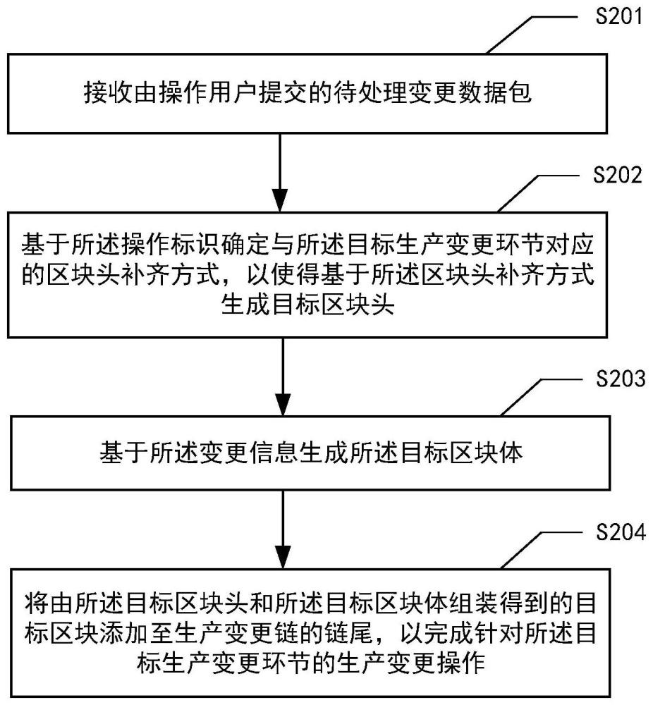 基于区块链的生产变更方法及装置、电子设备和介质与流程