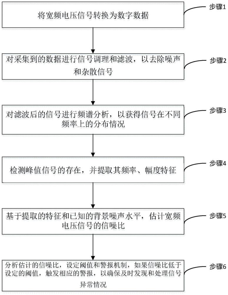 一种宽频电压信号测量方法及系统与流程