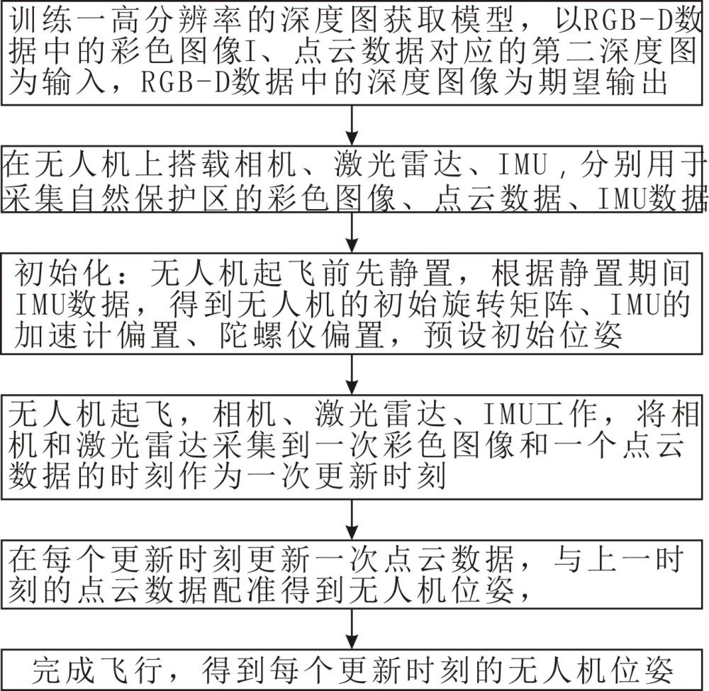 一种多传感器融合的自然保护区无人机三维空间定位方法与流程