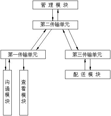 一种供应链智能物流配送管理系统的制作方法