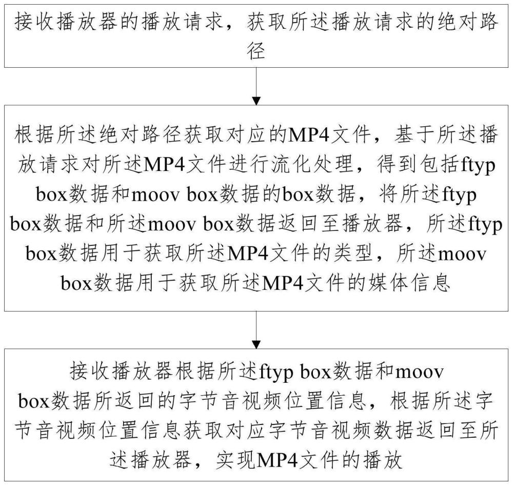 一种MP4文件的播放方法及装置与流程