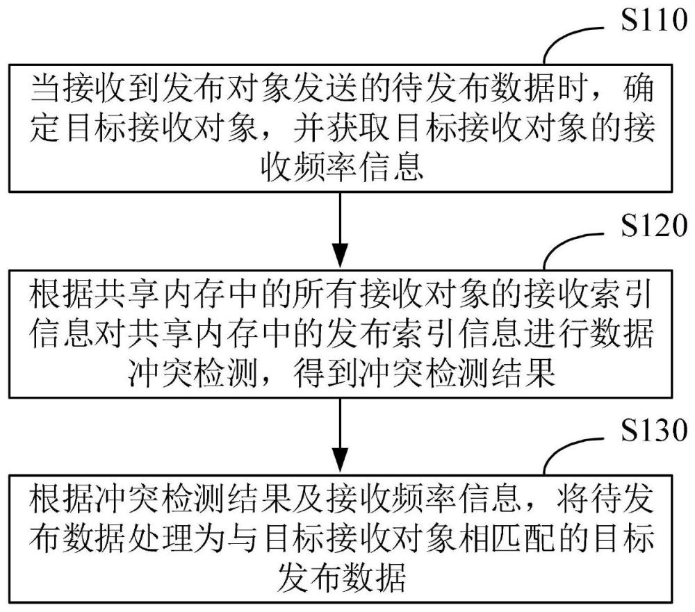 一种数据处理方法、装置、设备及介质与流程