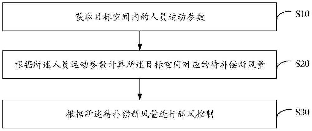 新风控制方法、装置、设备及存储介质与流程