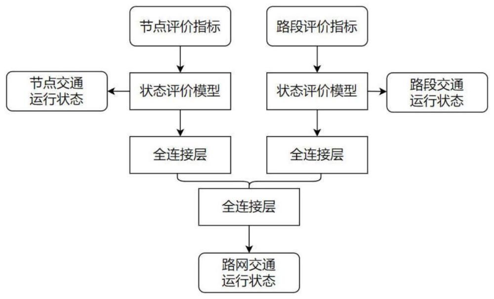 一种面向大规模路网交通运行状态的多维度评价方法