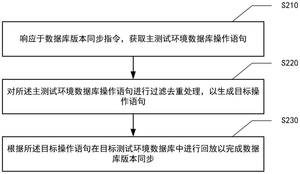 数据库版本同步方法、装置、设备、存储介质和程序产品与流程