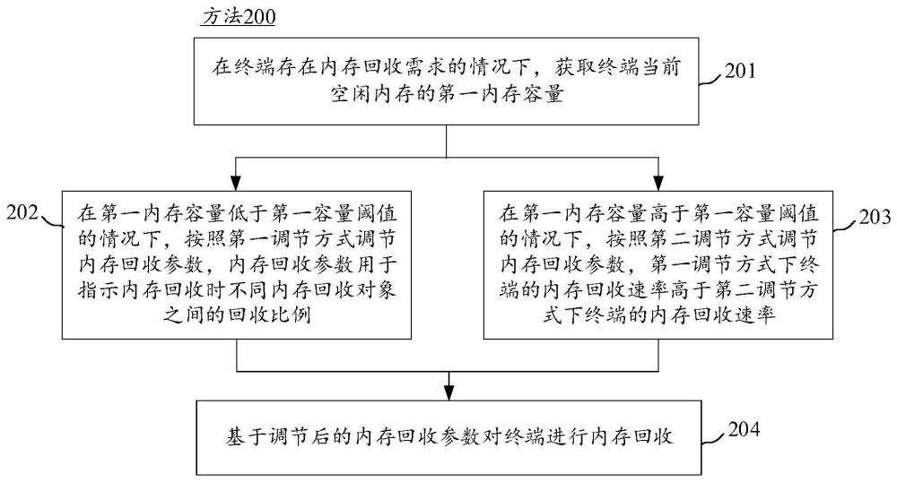 内存回收方法、装置、终端、计算机存储介质及产品与流程