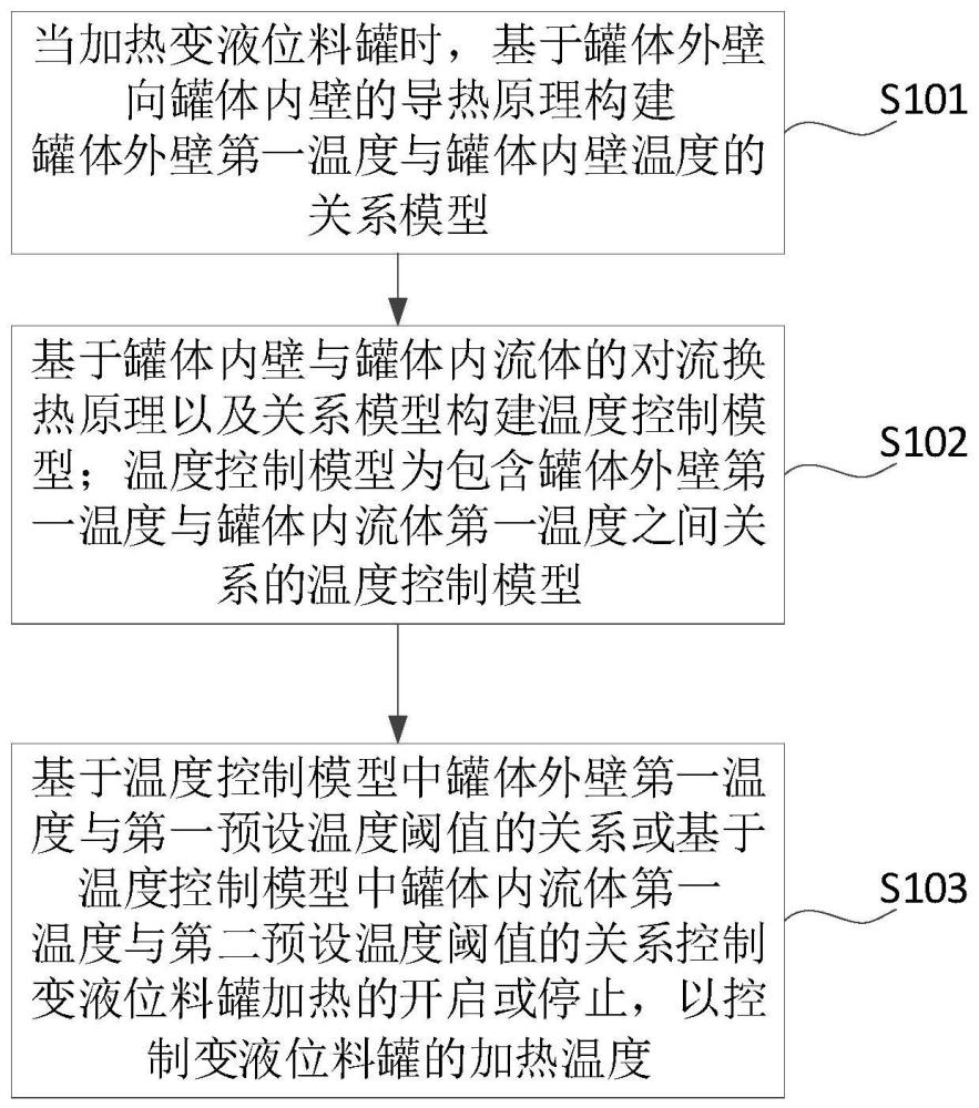 变液位料罐的控温加热方法、装置、计算机设备及介质与流程