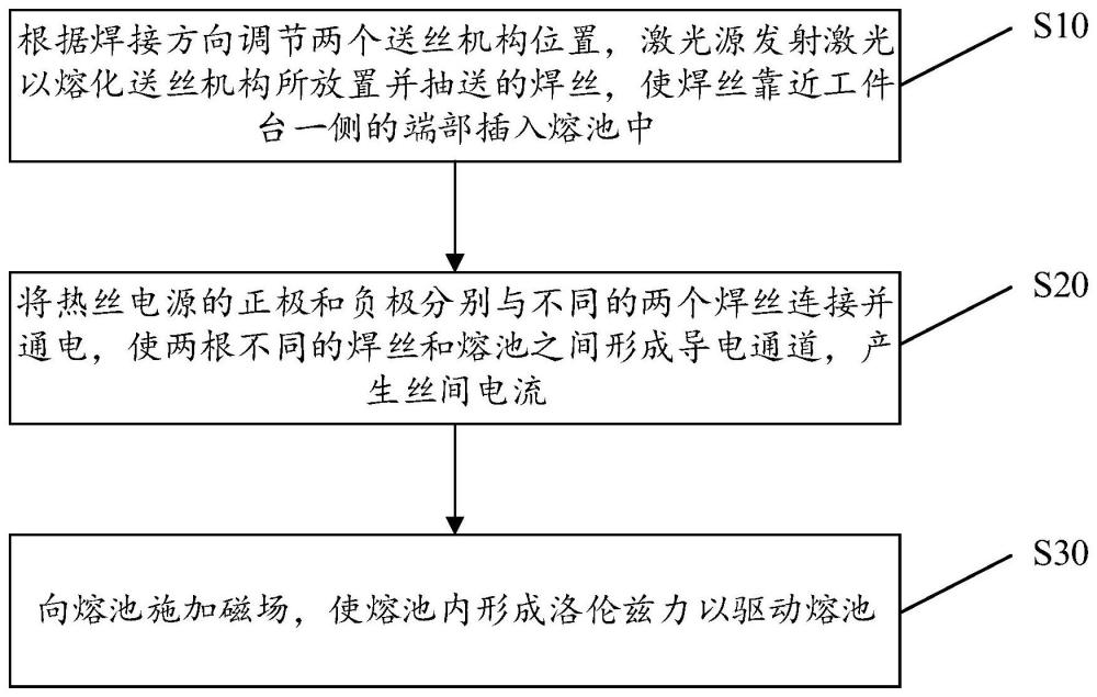 一种双丝摆动激光磁控复合熔积焊接方法