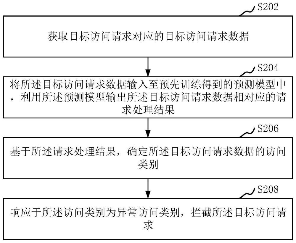 访问请求的处理方法、装置、计算机设备、存储介质与流程