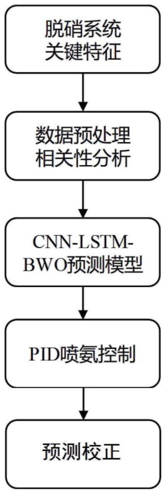 一种基于多元融合模型的脱硝预测控制方法、系统及设备与流程