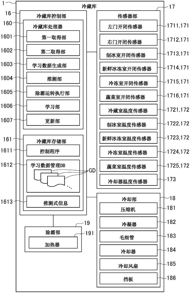 冷藏库、冷藏库控制方法和程序与流程