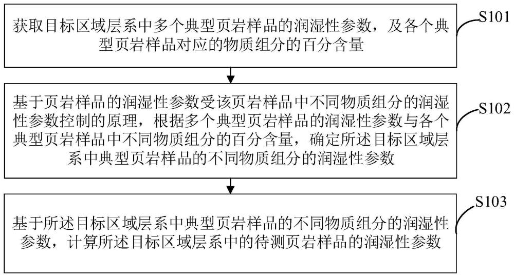 页岩润湿性参数的获取方法、终端及存储介质