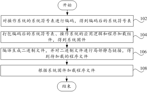 系统加载方法及装置、存储介质、计算机程序产品和芯片与流程