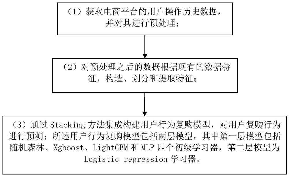 一种用于用户复购行为的预测方法及其装置