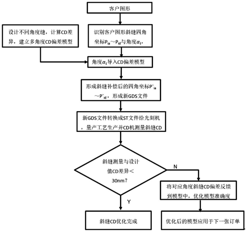 一种掩膜版多角度图像的关键尺寸优化方法与流程