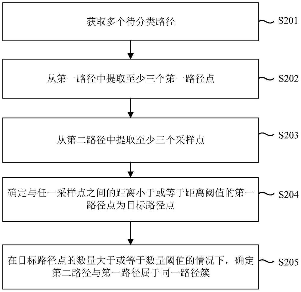 一种路径聚类方法、装置、电子设备及车辆与流程