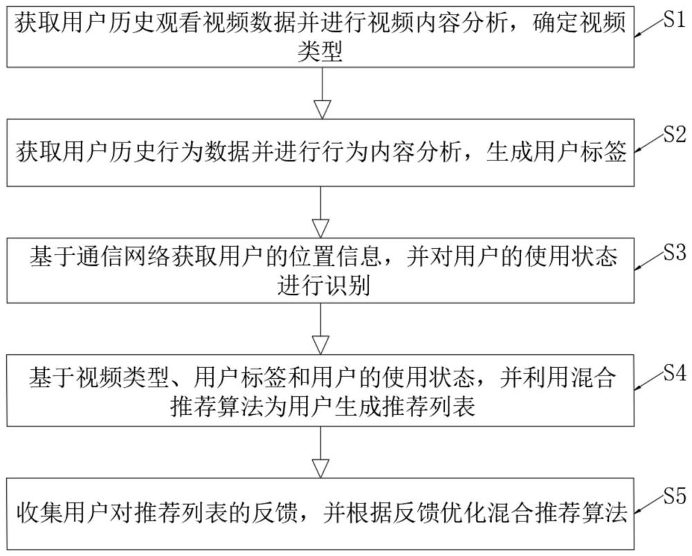 一种基于视频内容分析和用户标签的智能推荐方法及系统与流程