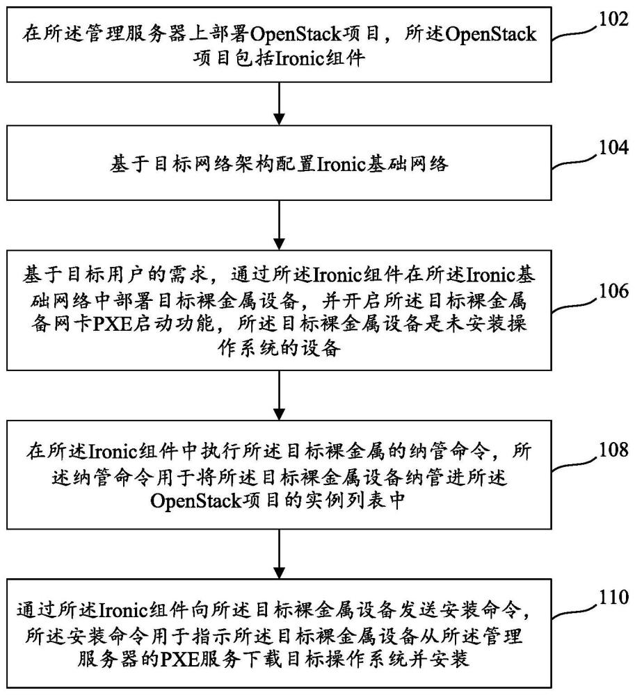 基于OpenStack的裸金属设备管理方法及装置、系统与流程