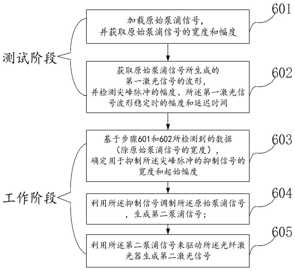 一种抑制光纤激光器尖峰脉冲的方法和设备与流程