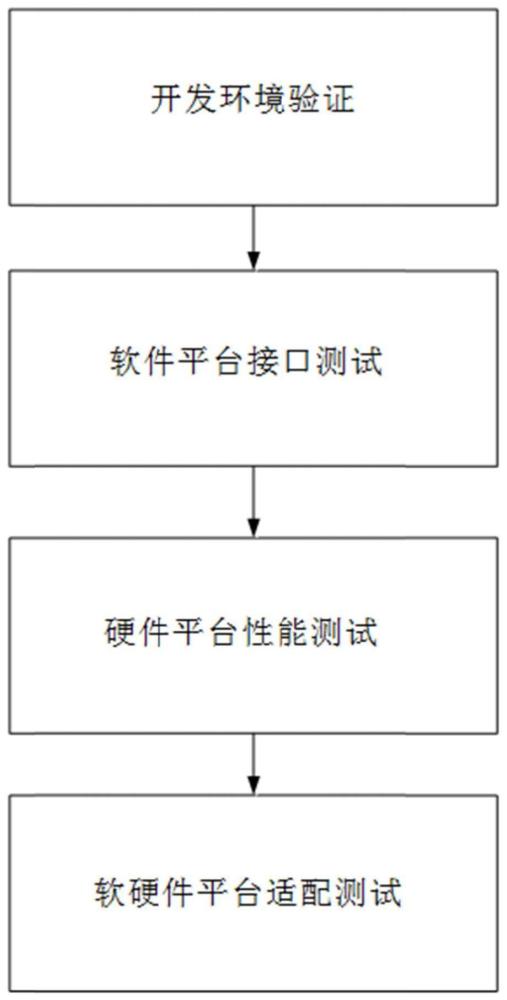 一种软件无线电平台标准符合性覆盖测试方法与流程