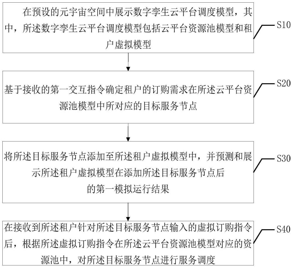 资源池服务调度方法、系统、终端设备及存储介质与流程