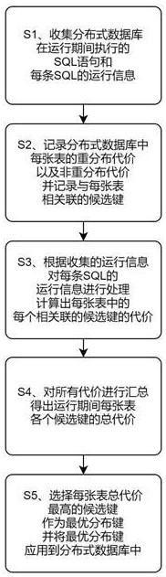 一种分布式数据库分布键的优选方法与流程