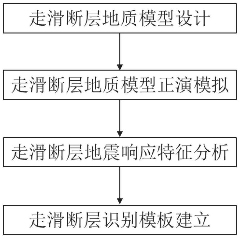 一种走滑断层分辨力定量识别模板建立方法与流程