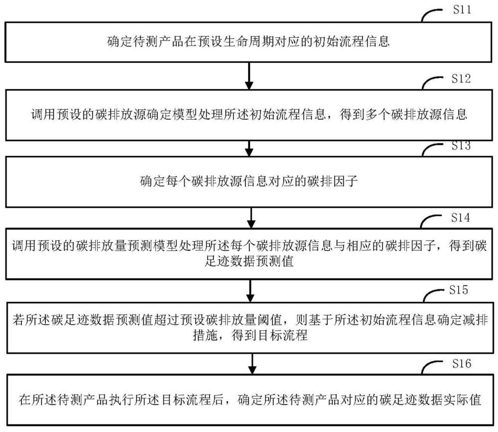 碳足迹数据计算方法、装置及电子设备与流程