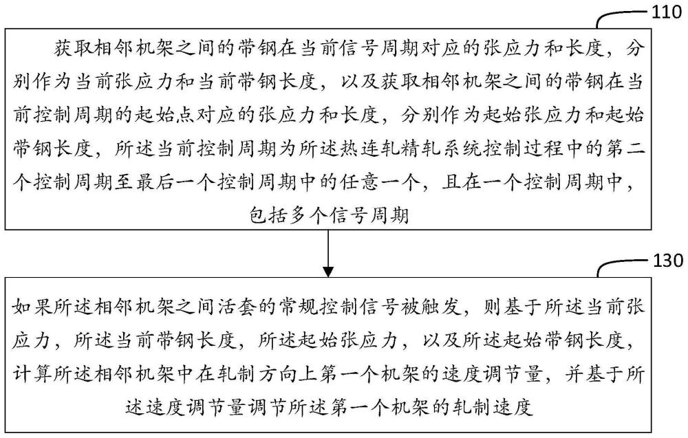 热连轧精轧系统控制方法、装置、介质以及电子设备与流程