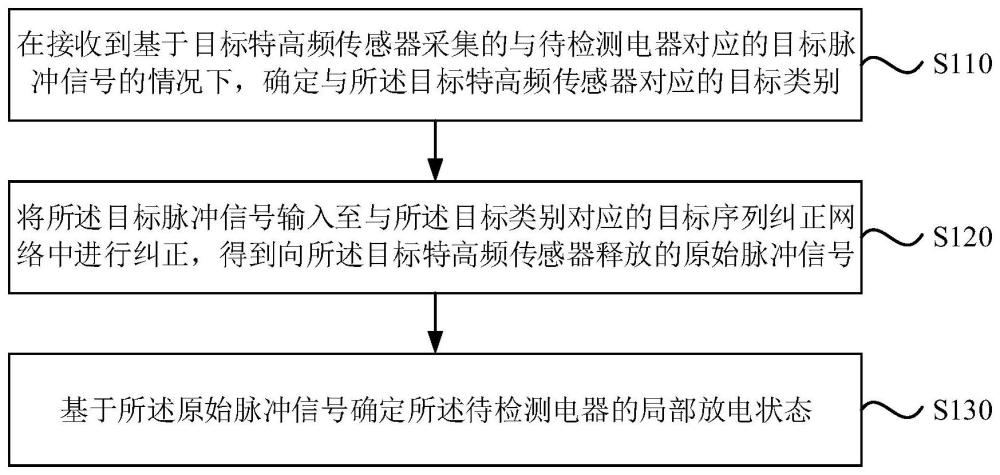 电器的局部放电检测方法及装置与流程