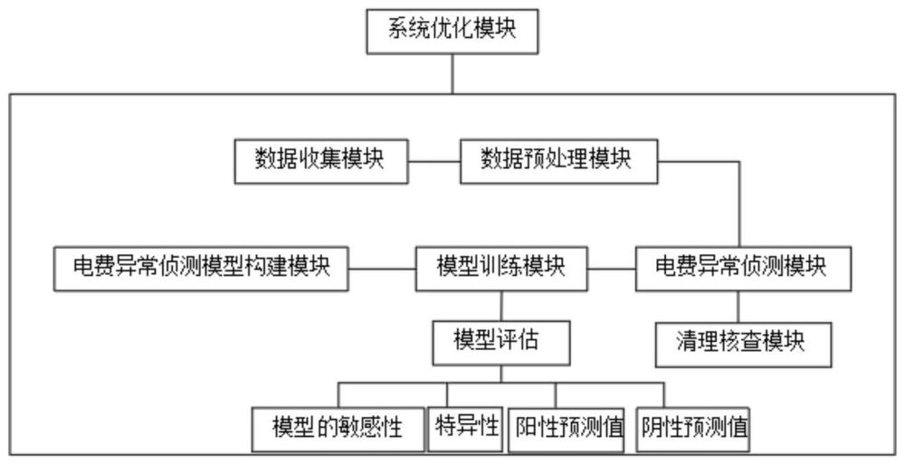 一种电费异常侦测系统及方法与流程