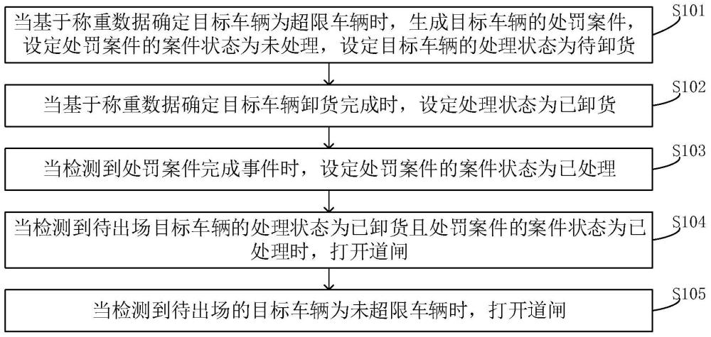 一种治超卸货场道闸控制方法、装置、设备及存储介质与流程