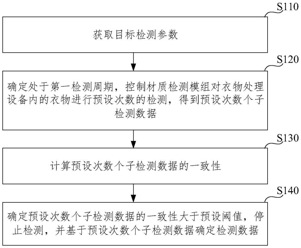 材质检测方法、装置、设备、存储介质及衣物处理设备与流程