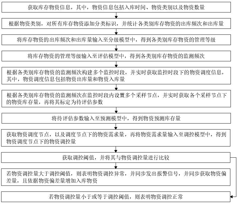 一种用于分级管理的仓库物资监测方法及系统与流程