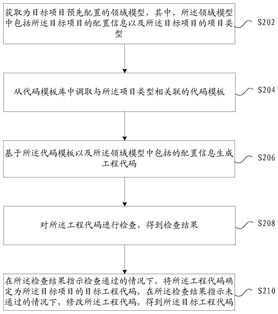 代码的生成方法、装置、存储介质及电子装置与流程