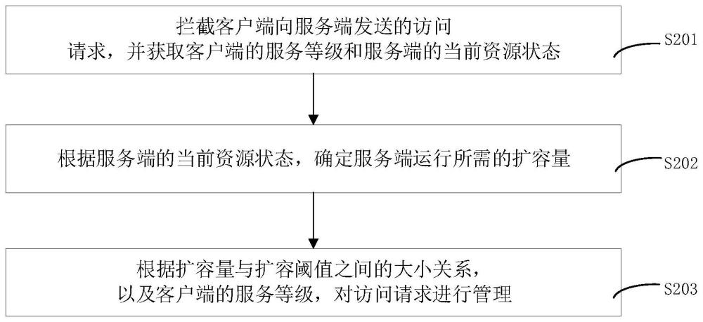 请求管理方法、装置、计算机设备和存储介质与流程